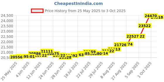 tatacliq.com Kisna Diamond & Gold Jewellery Glitter Imperial 18k (750) Diamond & Gold Ring For Women kisna diamond & gold jewellery Price History Graph from 25 May 2025 to 3 Oct 2025