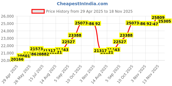 tatacliq.com Kisna Diamond & Gold Jewellery Glitter Imperial 18k (750) Diamond & Gold Ring For Women kisna diamond & gold jewellery Price History Graph from 29 Apr 2025 to 18 Nov 2025