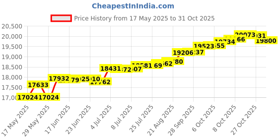 tatacliq.com Kisna Diamond & Gold Jewellery Glitzy Regal 14k (585) Diamond & Gold Ring For Women kisna diamond & gold jewellery Price History Graph from 17 May 2025 to 31 Oct 2025
