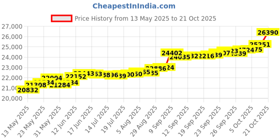tatacliq.com Kisna Diamond & Gold Jewellery Glitzy Regal 18k (750) Diamond & Gold Ring For Women kisna diamond & gold jewellery Price History Graph from 13 May 2025 to 21 Oct 2025