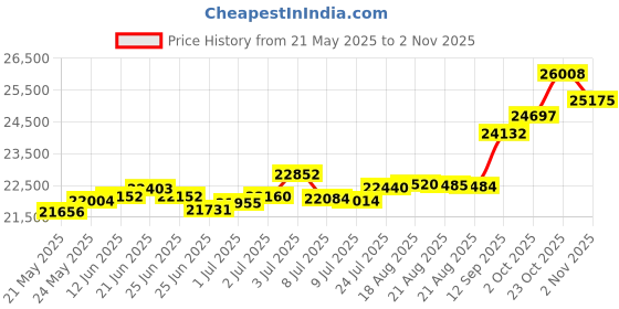 tatacliq.com Kisna Diamond & Gold Jewellery Glitzy Regal 18k (750) Diamond & Gold Ring For Women kisna diamond & gold jewellery Price History Graph from 21 May 2025 to 2 Nov 2025