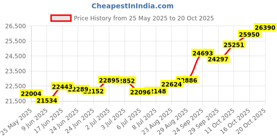 tatacliq.com Kisna Diamond & Gold Jewellery Glitzy Regal 18k (750) Diamond & Gold Ring For Women kisna diamond & gold jewellery Price History Graph from 25 May 2025 to 20 Oct 2025