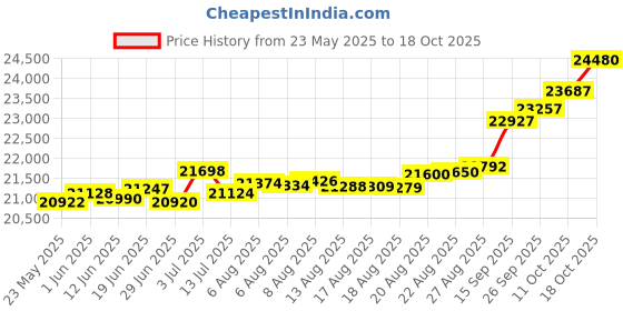 tatacliq.com Kisna Diamond & Gold Jewellery Glorious 14k (585) Diamond & Gold Ring For Women kisna diamond & gold jewellery Price History Graph from 23 May 2025 to 18 Oct 2025