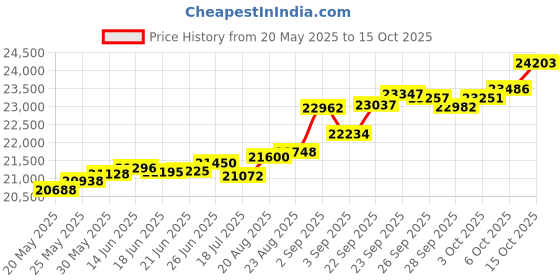 tatacliq.com Kisna Diamond & Gold Jewellery Glorious 14k (585) Diamond & Gold Ring For Women kisna diamond & gold jewellery Price History Graph from 20 May 2025 to 15 Oct 2025