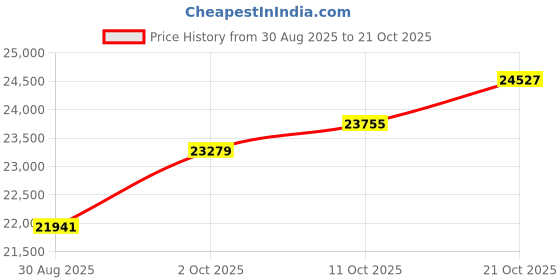 tatacliq.com Kisna Diamond & Gold Jewellery Glorious 14k (585) Diamond & Gold Ring For Women kisna diamond & gold jewellery Price History Graph from 30 Aug 2025 to 21 Oct 2025