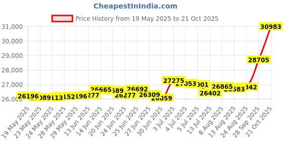 tatacliq.com Kisna Diamond & Gold Jewellery Glorious 18k (750) Diamond & Gold Ring For Women kisna diamond & gold jewellery Price History Graph from 19 May 2025 to 21 Oct 2025