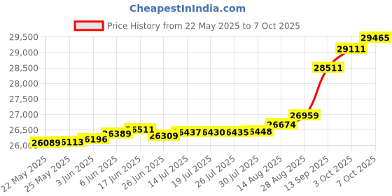 tatacliq.com Kisna Diamond & Gold Jewellery Glorious 18k (750) Diamond & Gold Ring For Women kisna diamond & gold jewellery Price History Graph from 22 May 2025 to 7 Oct 2025
