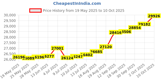 tatacliq.com Kisna Diamond & Gold Jewellery Glorious 18k (750) Diamond & Gold Ring For Women kisna diamond & gold jewellery Price History Graph from 19 May 2025 to 10 Oct 2025
