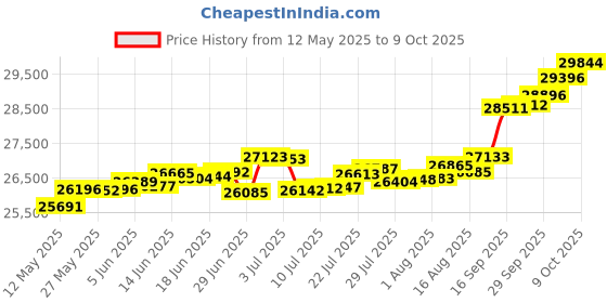 tatacliq.com Kisna Diamond & Gold Jewellery Glorious 18k (750) Diamond & Gold Ring For Women kisna diamond & gold jewellery Price History Graph from 12 May 2025 to 9 Oct 2025