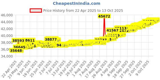 tatacliq.com Kisna Diamond & Gold Jewellery GOLD 14k (585) Diamond & Gold Ring For Men kisna diamond & gold jewellery Price History Graph from 22 Apr 2025 to 13 Oct 2025