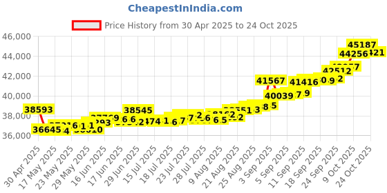 tatacliq.com Kisna Diamond & Gold Jewellery GOLD 14k (585) Diamond & Gold Ring For Men kisna diamond & gold jewellery Price History Graph from 30 Apr 2025 to 15 Oct 2025