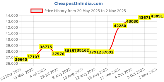 tatacliq.com Kisna Diamond & Gold Jewellery GOLD 14k (585) Diamond & Gold Ring For Men kisna diamond & gold jewellery Price History Graph from 20 May 2025 to 2 Nov 2025
