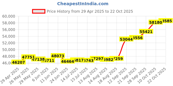 tatacliq.com Kisna Diamond & Gold Jewellery GOLD 18k (750) Diamond & Gold Ring For Men kisna diamond & gold jewellery Price History Graph from 29 Apr 2025 to 22 Oct 2025