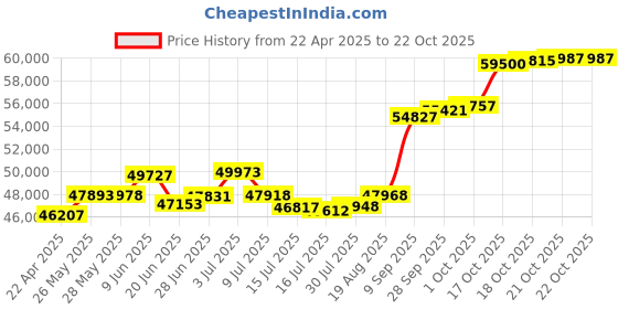 tatacliq.com Kisna Diamond & Gold Jewellery GOLD 18k (750) Diamond & Gold Ring For Men kisna diamond & gold jewellery Price History Graph from 22 Apr 2025 to 21 Oct 2025