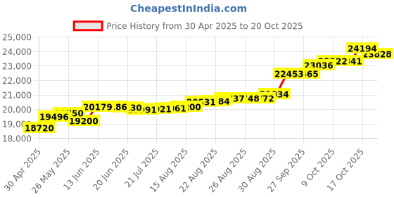 tatacliq.com Kisna Diamond & Gold Jewellery Grace for her 14k (585) Diamond & Gold Ring For Women kisna diamond & gold jewellery Price History Graph from 30 Apr 2025 to 20 Oct 2025