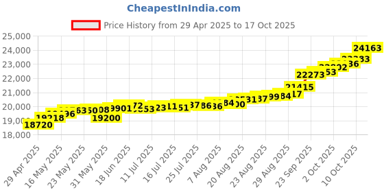 tatacliq.com Kisna Diamond & Gold Jewellery Grace for her 14k (585) Diamond & Gold Ring For Women kisna diamond & gold jewellery Price History Graph from 29 Apr 2025 to 17 Oct 2025
