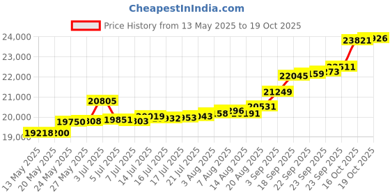 tatacliq.com Kisna Diamond & Gold Jewellery Grace for her 14k (585) Diamond & Gold Ring For Women kisna diamond & gold jewellery Price History Graph from 13 May 2025 to 19 Oct 2025