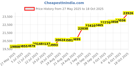 tatacliq.com Kisna Diamond & Gold Jewellery Grace for her 14k (585) Diamond & Gold Ring For Women kisna diamond & gold jewellery Price History Graph from 27 May 2025 to 18 Oct 2025