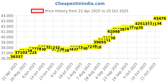 tatacliq.com Kisna Diamond & Gold Jewellery Gracia for her 14k (585) Diamond & Gold Ring For Women kisna diamond & gold jewellery Price History Graph from 22 Apr 2025 to 20 Oct 2025