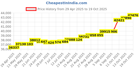 tatacliq.com Kisna Diamond & Gold Jewellery Gracia for her 14k (585) Diamond & Gold Ring For Women kisna diamond & gold jewellery Price History Graph from 29 Apr 2025 to 19 Oct 2025
