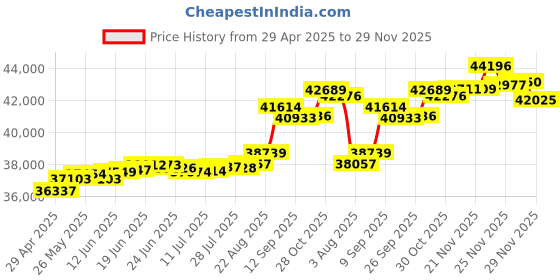 tatacliq.com Kisna Diamond & Gold Jewellery Gracia for her 14k (585) Diamond & Gold Ring For Women kisna diamond & gold jewellery Price History Graph from 29 Apr 2025 to 29 Nov 2025