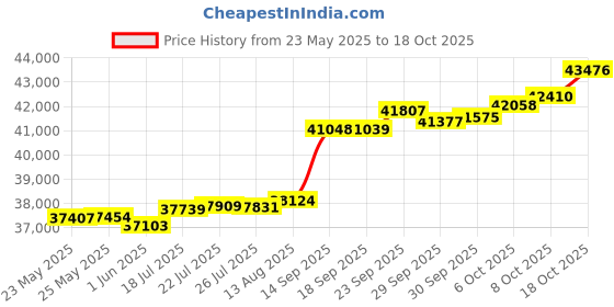 tatacliq.com Kisna Diamond & Gold Jewellery Gracia for her 14k (585) Diamond & Gold Ring For Women kisna diamond & gold jewellery Price History Graph from 23 May 2025 to 18 Oct 2025
