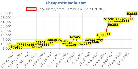 tatacliq.com Kisna Diamond & Gold Jewellery Gracia for her 18k (750) Diamond & Gold Ring For Women kisna diamond & gold jewellery Price History Graph from 13 May 2025 to 7 Oct 2025
