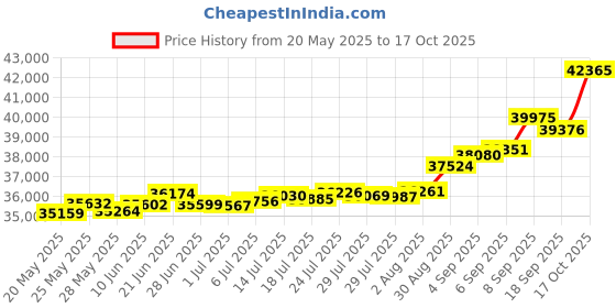tatacliq.com Kisna Diamond & Gold Jewellery Grayson 14k (585) Diamond & Gold Ring For Men kisna diamond & gold jewellery Price History Graph from 20 May 2025 to 17 Oct 2025