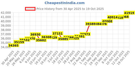 tatacliq.com Kisna Diamond & Gold Jewellery Grayson 14k (585) Diamond & Gold Ring For Men kisna diamond & gold jewellery Price History Graph from 30 Apr 2025 to 19 Oct 2025