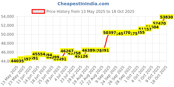 tatacliq.com Kisna Diamond & Gold Jewellery Grayson 18k (750) Diamond & Gold Ring For Men kisna diamond & gold jewellery Price History Graph from 13 May 2025 to 18 Oct 2025
