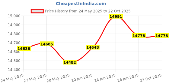 tatacliq.com Kisna Diamond & Gold Jewellery Haisley for her 18k (750) Diamond & Gold Ring For Women kisna diamond & gold jewellery Price History Graph from 24 May 2025 to 21 Oct 2025