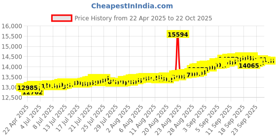 tatacliq.com Kisna Diamond & Gold Jewellery Harper 18k Gold & Diamond Bracelet for Women kisna diamond & gold jewellery Price History Graph from 22 Apr 2025 to 21 Oct 2025