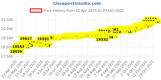 tatacliq.com Kisna Diamond & Gold Jewellery Harriet 14k (585) Diamond & Gold Ring For Women kisna diamond & gold jewellery Price History Graph from 22 Apr 2025 to 20 Oct 2025