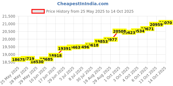 tatacliq.com Kisna Diamond & Gold Jewellery Harriet 14k (585) Diamond & Gold Ring For Women kisna diamond & gold jewellery Price History Graph from 25 May 2025 to 14 Oct 2025