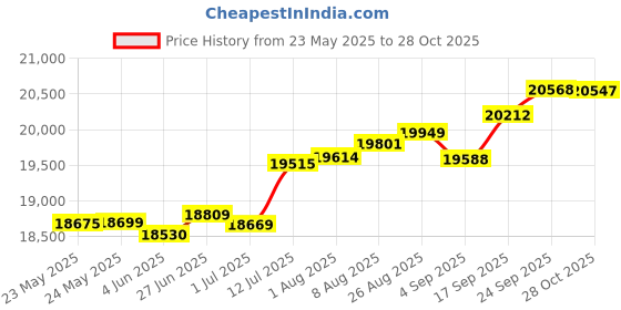 tatacliq.com Kisna Diamond & Gold Jewellery Harriet 14k (585) Diamond & Gold Ring For Women kisna diamond & gold jewellery Price History Graph from 23 May 2025 to 28 Oct 2025