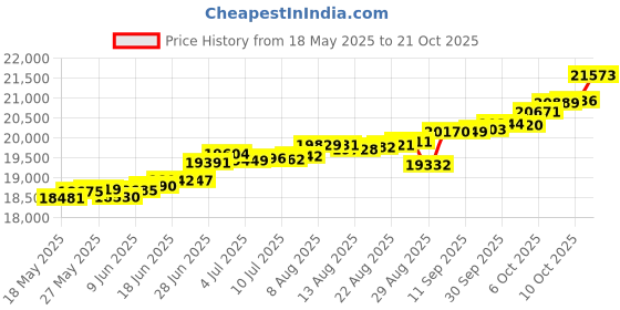 tatacliq.com Kisna Diamond & Gold Jewellery Harriet 14k (585) Diamond & Gold Ring For Women kisna diamond & gold jewellery Price History Graph from 18 May 2025 to 10 Oct 2025