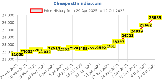tatacliq.com Kisna Diamond & Gold Jewellery Harriet 18k (750) Diamond & Gold Ring For Women kisna diamond & gold jewellery Price History Graph from 29 Apr 2025 to 19 Oct 2025
