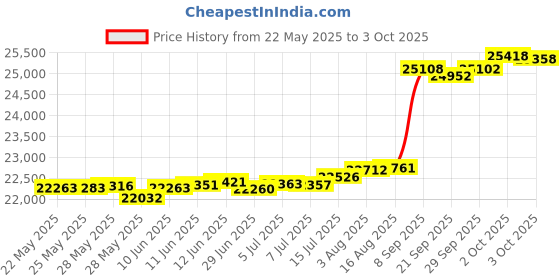 tatacliq.com Kisna Diamond & Gold Jewellery Harriet 18k (750) Diamond & Gold Ring For Women kisna diamond & gold jewellery Price History Graph from 22 May 2025 to 3 Oct 2025