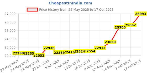 tatacliq.com Kisna Diamond & Gold Jewellery Harriet 18k (750) Diamond & Gold Ring For Women kisna diamond & gold jewellery Price History Graph from 22 May 2025 to 17 Oct 2025