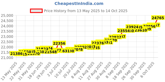 tatacliq.com Kisna Diamond & Gold Jewellery Hattie for her 14k (585) Diamond & Gold Ring For Women kisna diamond & gold jewellery Price History Graph from 13 May 2025 to 14 Oct 2025