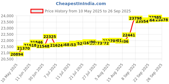tatacliq.com Kisna Diamond & Gold Jewellery Hattie for her 14k (585) Diamond & Gold Ring For Women kisna diamond & gold jewellery Price History Graph from 10 May 2025 to 26 Sep 2025