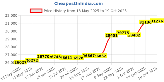 tatacliq.com Kisna Diamond & Gold Jewellery Hattie for her 18k (750) Diamond & Gold Ring For Women kisna diamond & gold jewellery Price History Graph from 13 May 2025 to 19 Oct 2025