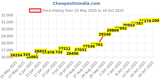 tatacliq.com Kisna Diamond & Gold Jewellery Hattie for her 18k (750) Diamond & Gold Ring For Women kisna diamond & gold jewellery Price History Graph from 25 May 2025 to 16 Oct 2025