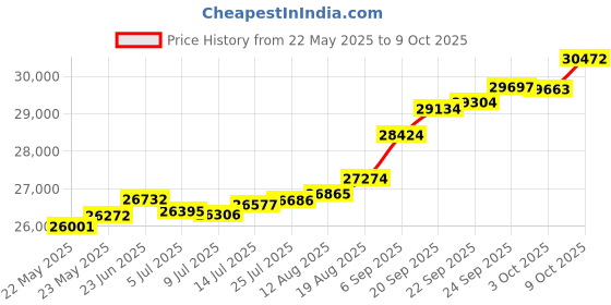 tatacliq.com Kisna Diamond & Gold Jewellery Hattie for her 18k (750) Diamond & Gold Ring For Women kisna diamond & gold jewellery Price History Graph from 22 May 2025 to 9 Oct 2025