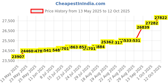 tatacliq.com Kisna Diamond & Gold Jewellery Helen 14k (585) Diamond & Gold Ring For Women kisna diamond & gold jewellery Price History Graph from 13 May 2025 to 12 Oct 2025
