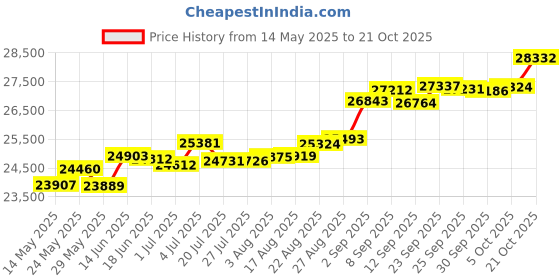 tatacliq.com Kisna Diamond & Gold Jewellery Helen 14k (585) Diamond & Gold Ring For Women kisna diamond & gold jewellery Price History Graph from 14 May 2025 to 21 Oct 2025