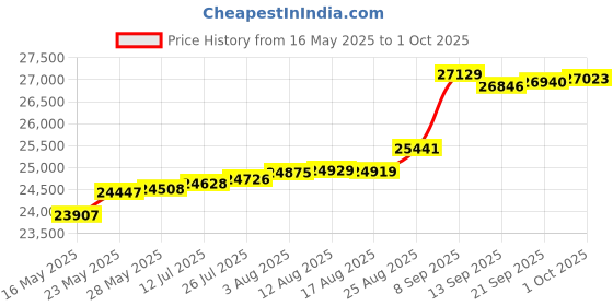 tatacliq.com Kisna Diamond & Gold Jewellery Helen 14k (585) Diamond & Gold Ring For Women kisna diamond & gold jewellery Price History Graph from 16 May 2025 to 1 Oct 2025
