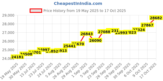 tatacliq.com Kisna Diamond & Gold Jewellery Helen 14k (585) Diamond & Gold Ring For Women kisna diamond & gold jewellery Price History Graph from 19 May 2025 to 17 Oct 2025