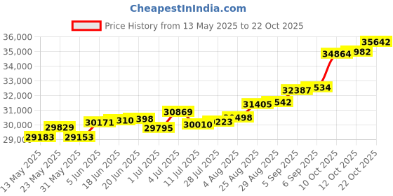 tatacliq.com Kisna Diamond & Gold Jewellery Helen 18k (750) Diamond & Gold Ring For Women kisna diamond & gold jewellery Price History Graph from 13 May 2025 to 12 Oct 2025