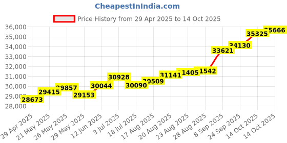 tatacliq.com Kisna Diamond & Gold Jewellery Helen 18k (750) Diamond & Gold Ring For Women kisna diamond & gold jewellery Price History Graph from 29 Apr 2025 to 14 Oct 2025